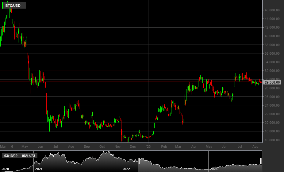 BTCUSD, 1D