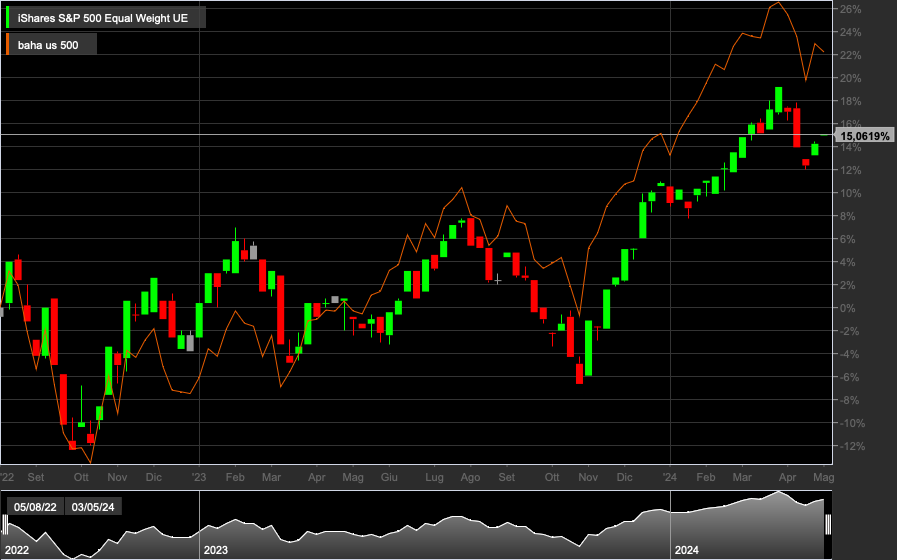 iShares S&P 500 Equal Weight, S&P500, 1W