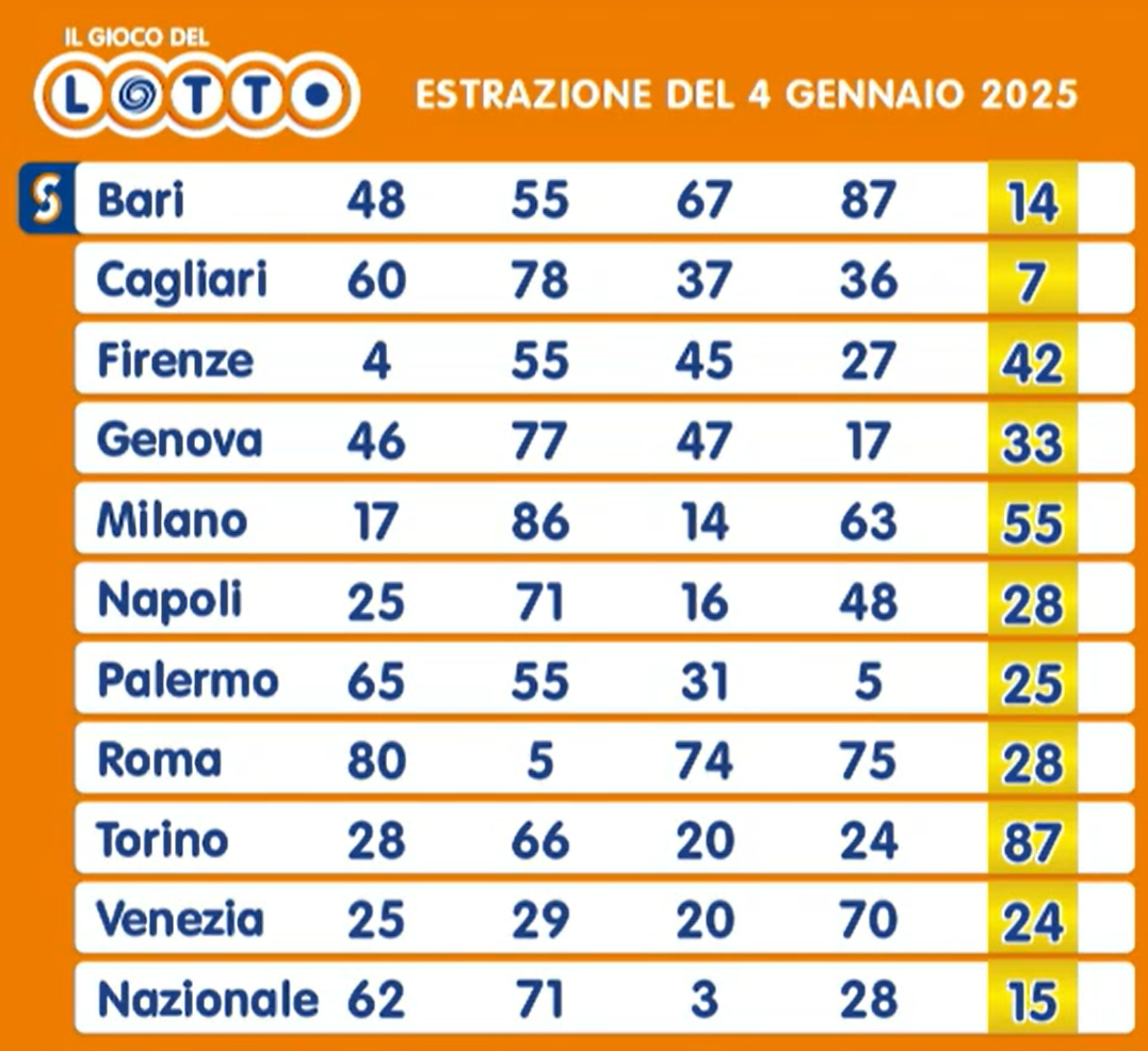 Estrazione del Lotto sabato 4 gennaio 2025 