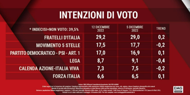 Sondaggio Emg 12 dicembre - prima parte