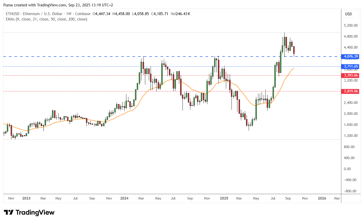 Grafico Ethereum
