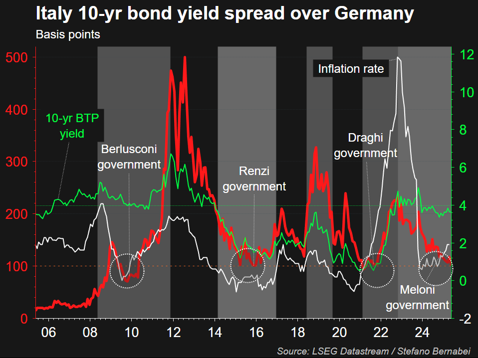 Il trend dello spread BTP-Bund a 10 anni nel corso degli anni
