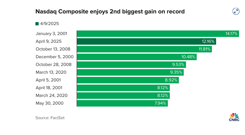 Per il Nasdaq Composite il rally post annuncio di Trump è stato il secondo più importante della storia