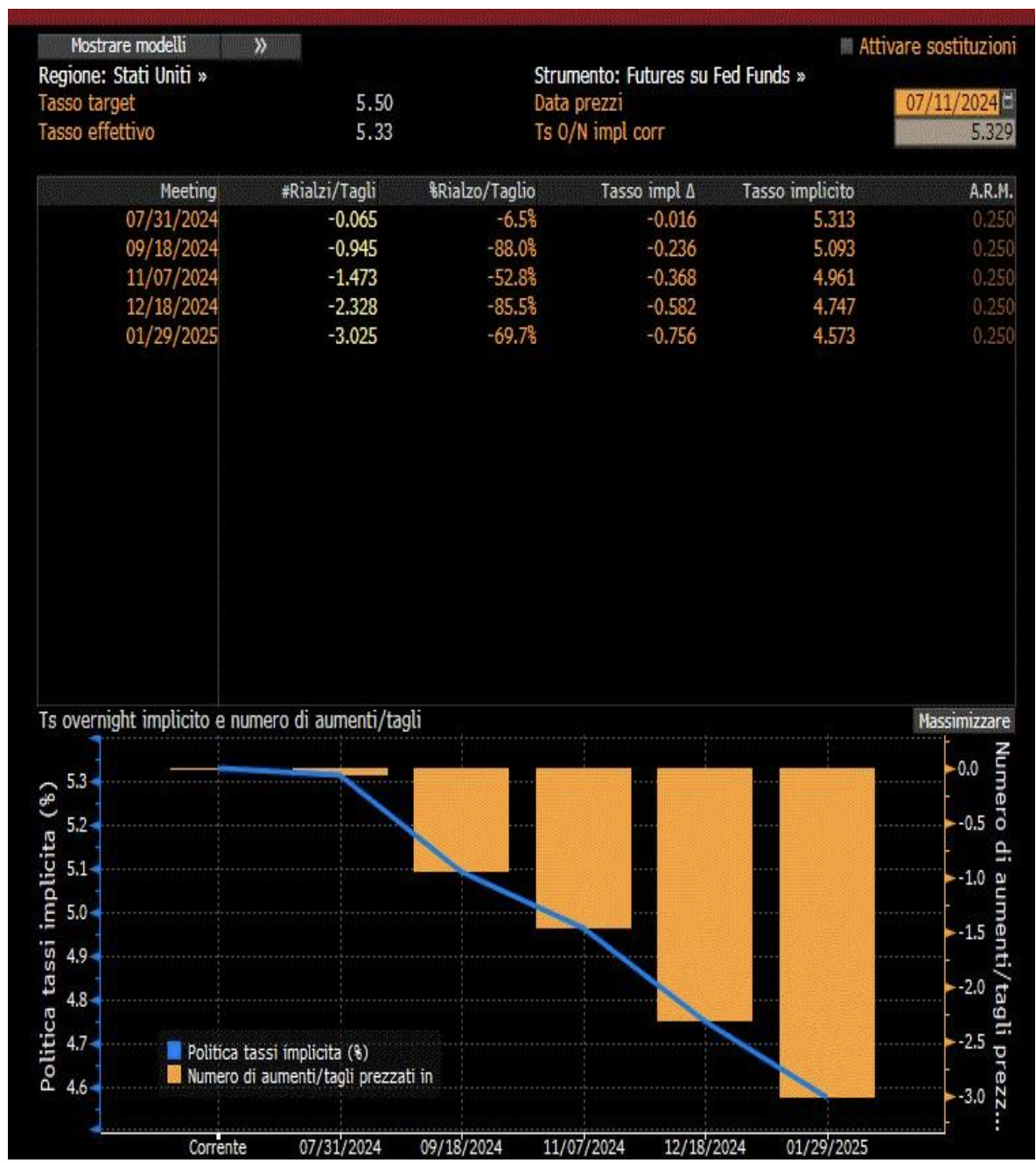 Prezzi futuri del tasso overnight ricavati dal mercato dei derivati al Chicago Board of Trade dell'11 luglio 2024: da un 5,30% attuale si stima un o/n al 4,75% al 18 dicembre 2024 (giorno dell'ultima riunione del 2024 per la Fed)