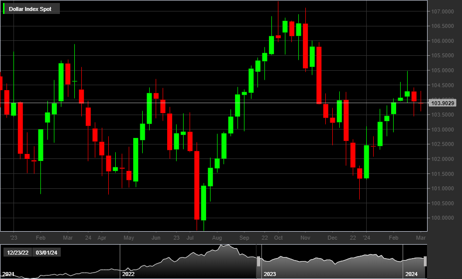 DXY, 1W