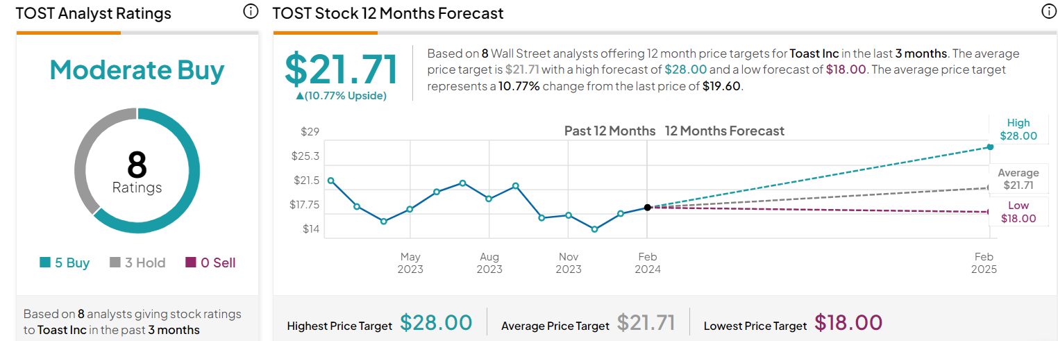 Toast target price