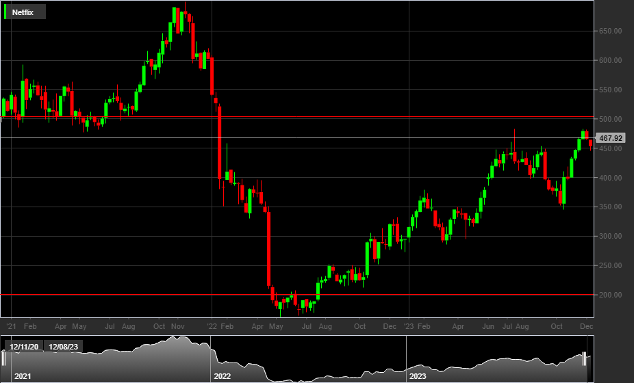 NFLX, 1W
