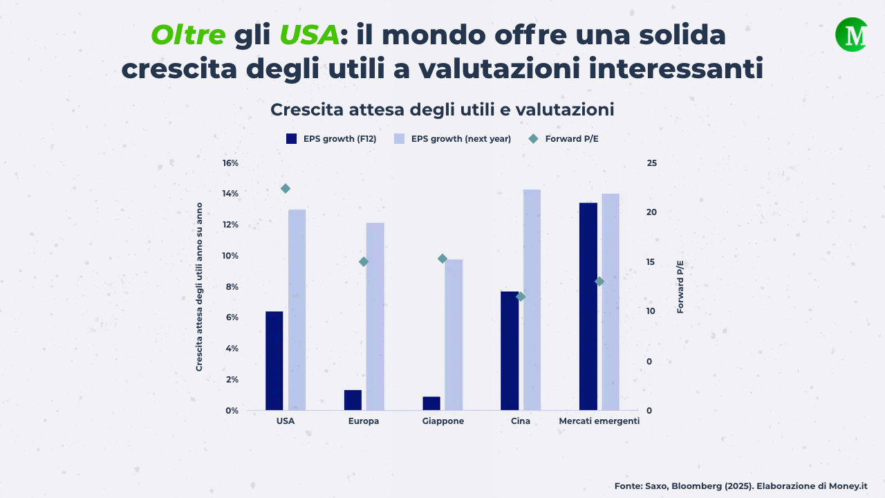 Crescita degli utili attesa negli Usa e in altri mercati Fonte Saxo, Bloomberg