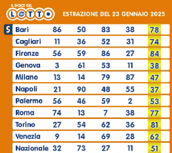 I numeri del Lotto 23 gennaio