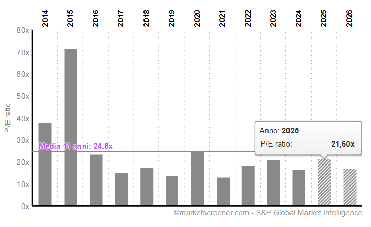 P/E ratio Dassault Aviation