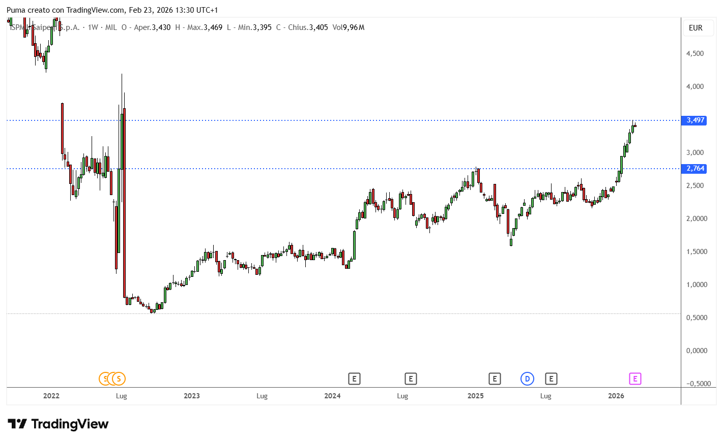 Grafico azioni Saipem