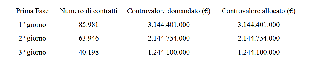 I risultati della prima fase di collocamento del BTP Italia rivolta agli investitori retail