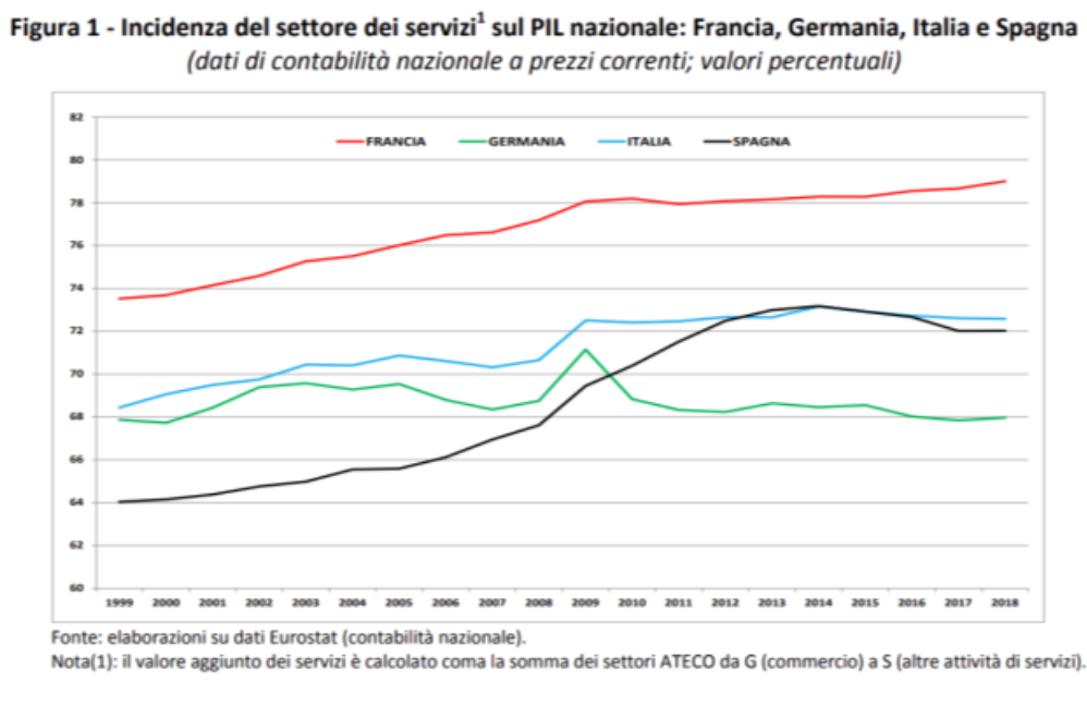 Incidenza del settore dei servizi sul PIL nazionale