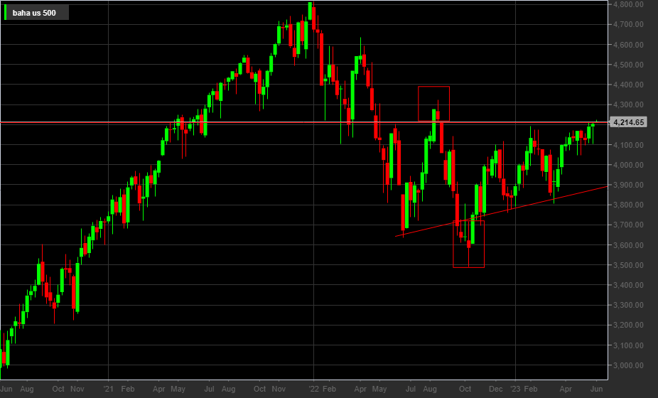 S&P500, 1W