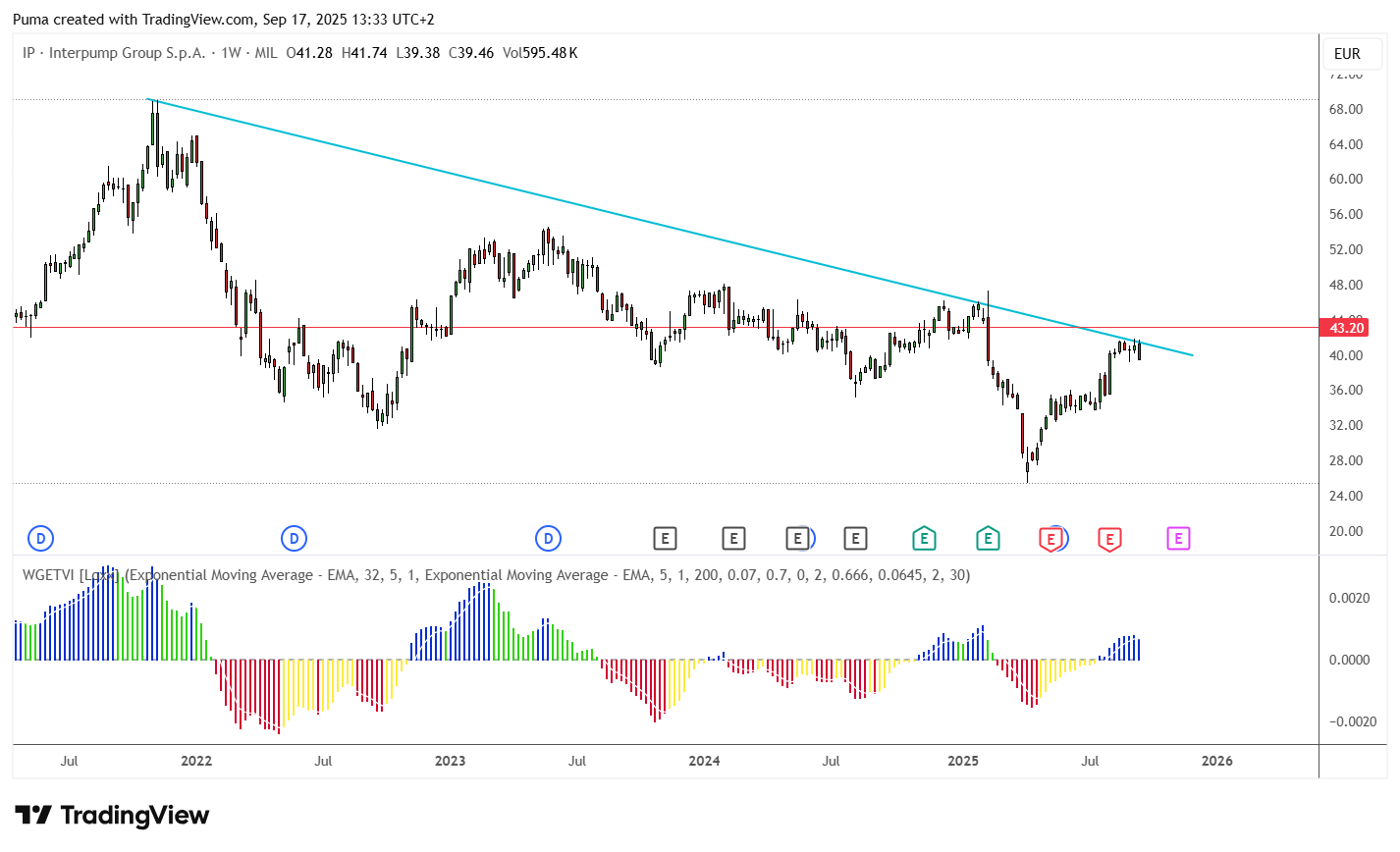 Grafico azioni Interpump 
