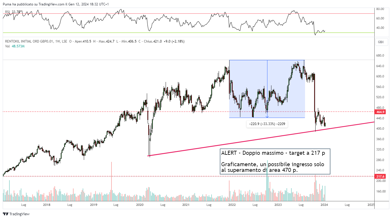 Grafico azioni Rentokil Initial