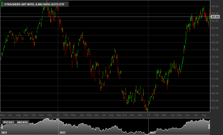 XTRACKERS ART INTEL & BIG DATA UCITS ETF, 1D