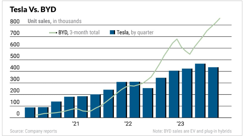 Tesla vs BYD Vendite auto elettriche