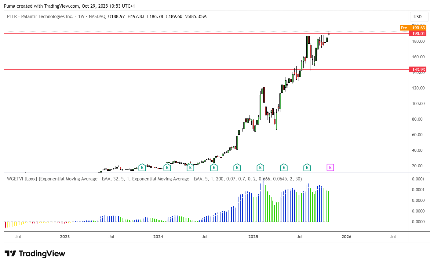 Grafico azioni Palantir