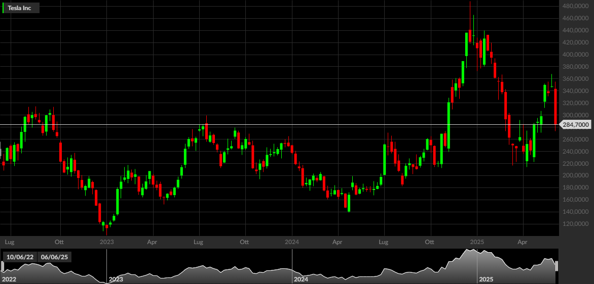TSLA, 1W