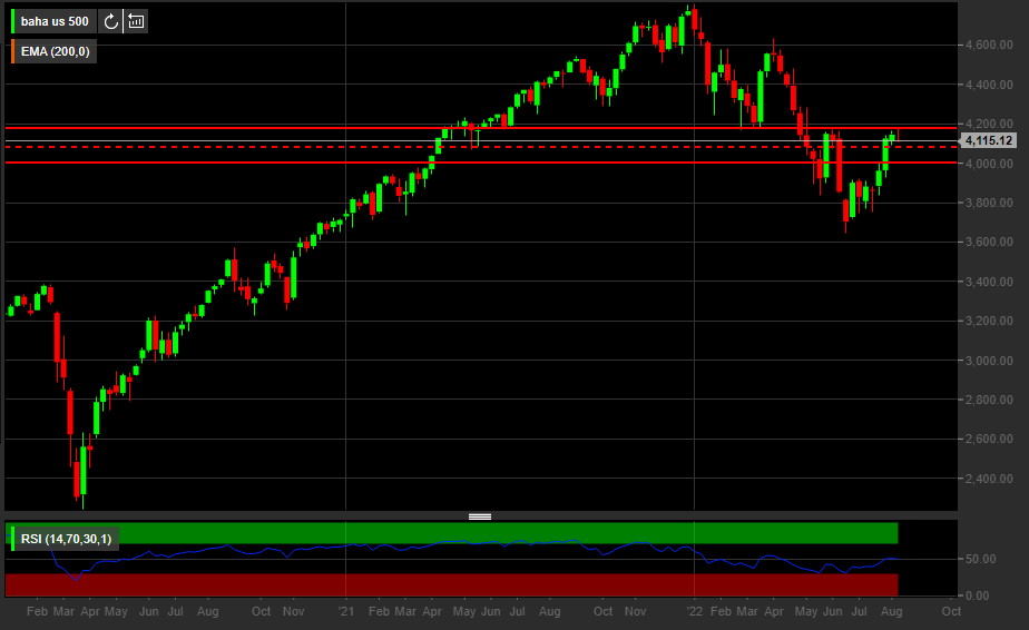 Grafico settimanale Indice S&P 500
