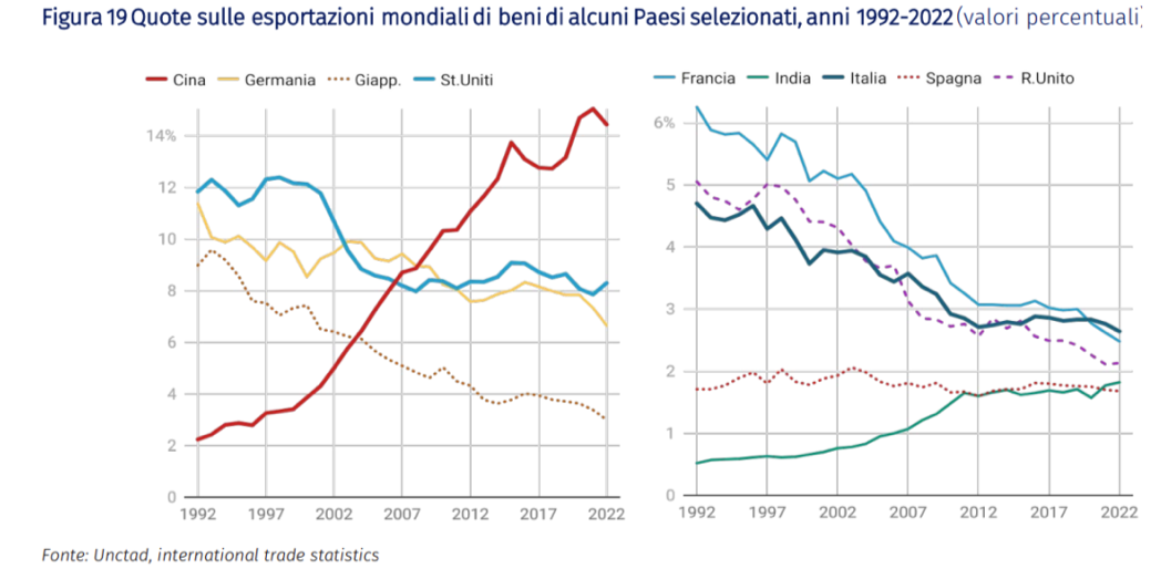 Quote sulle esportazioni mondiali di beni di alcuni Paesi selezionati