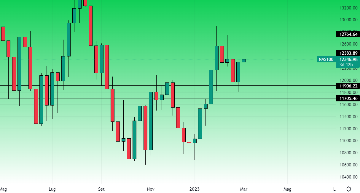 Nasdaq 7 Marzo 