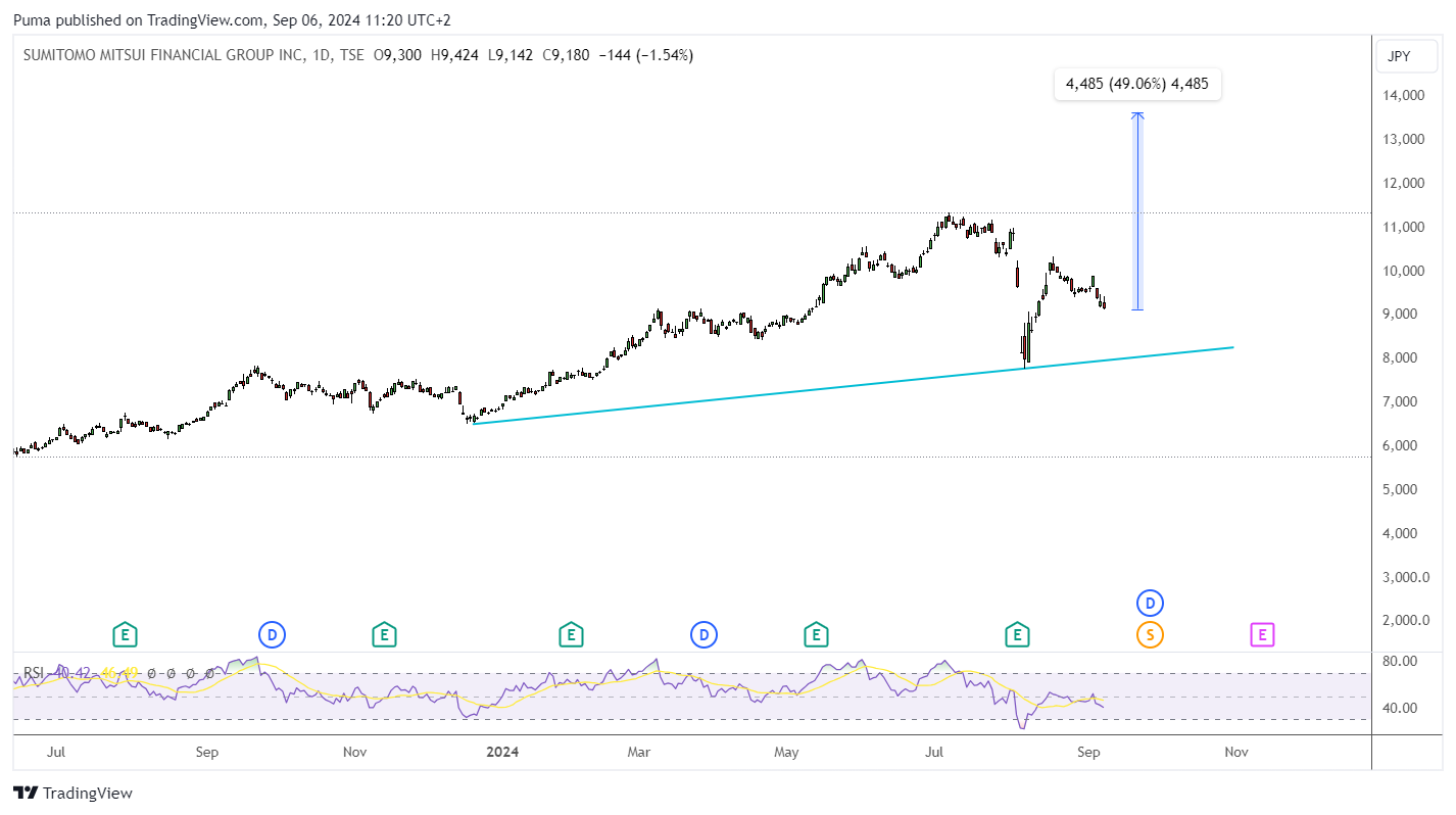 Grafico giornaliero Sumitomo Mitsui Financial Group