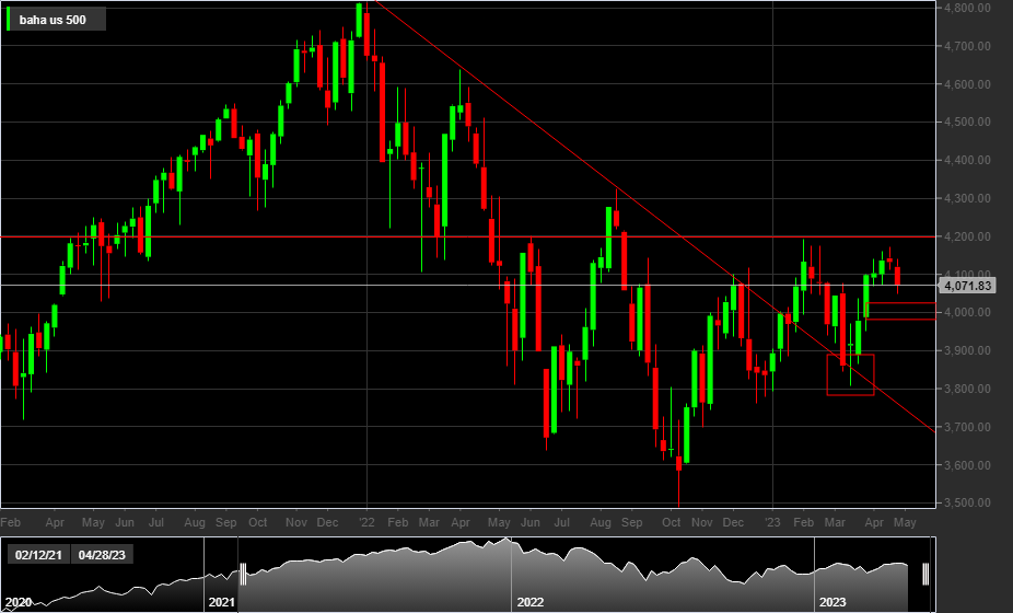 S&P500, 1W