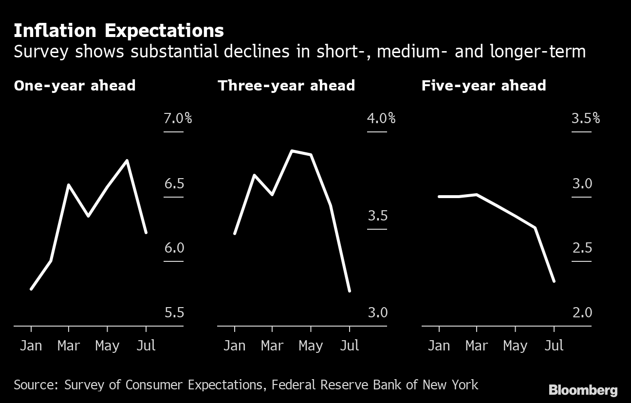 Aspettative inflazionistiche Usa a 1. 3 e 5 anni da parte dei consumatori