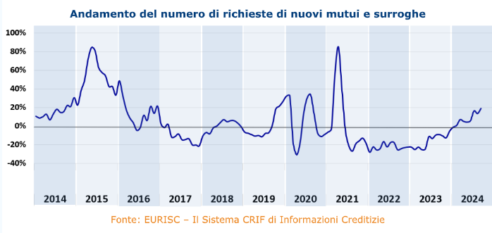 Andamento del mercato dei mutui e dei prestiti