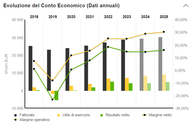 Deutsche Bank - Evoluzione del conto economico