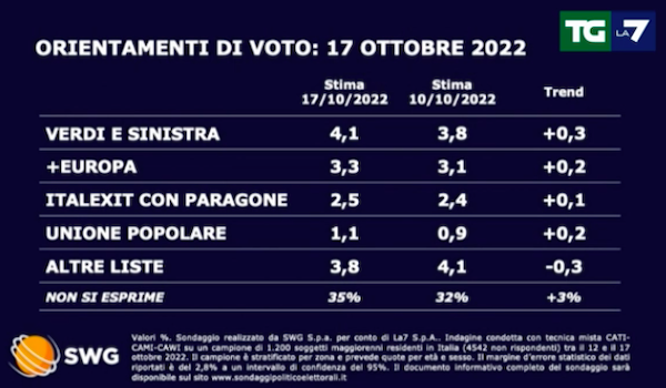 Sondaggio Swg 17 ottobre - seconda parte