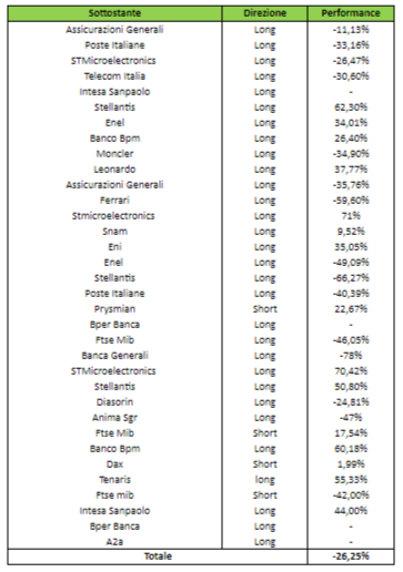 Rendimento operazioni