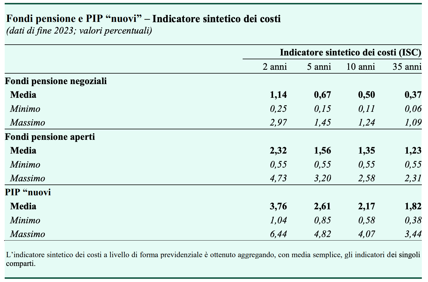Relazione annuale COVIP