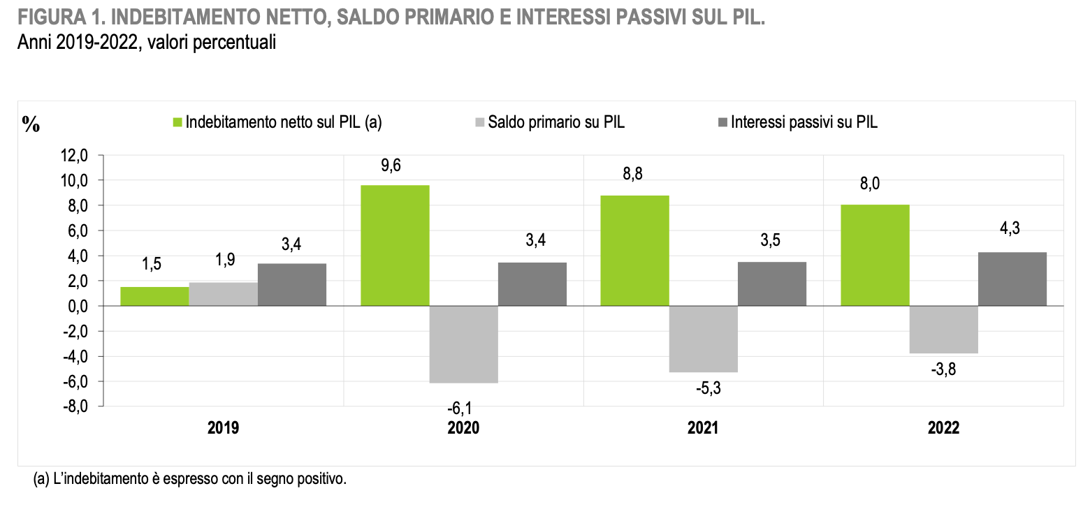 Indebitamento netto, saldo primario e interessi passivi