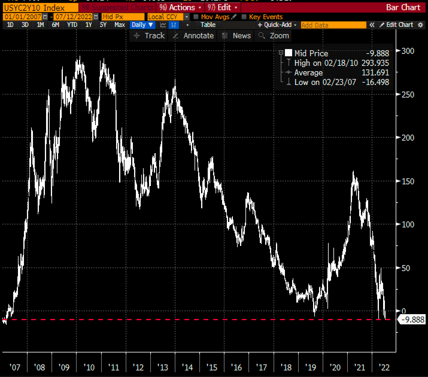 Andamento della curva 2-10 anni dei Treasuries Usa