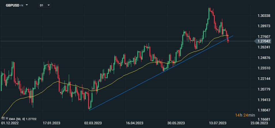 Grafico giornaliero GBPUSD