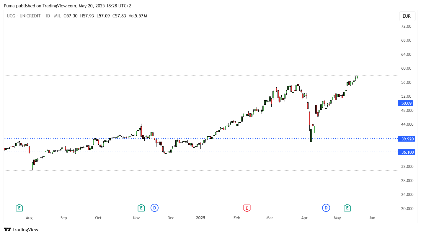 Grafico azioni UniCredit