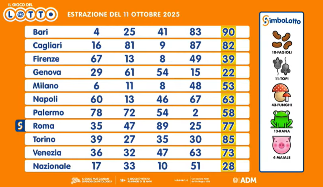 I numeri estratti oggi