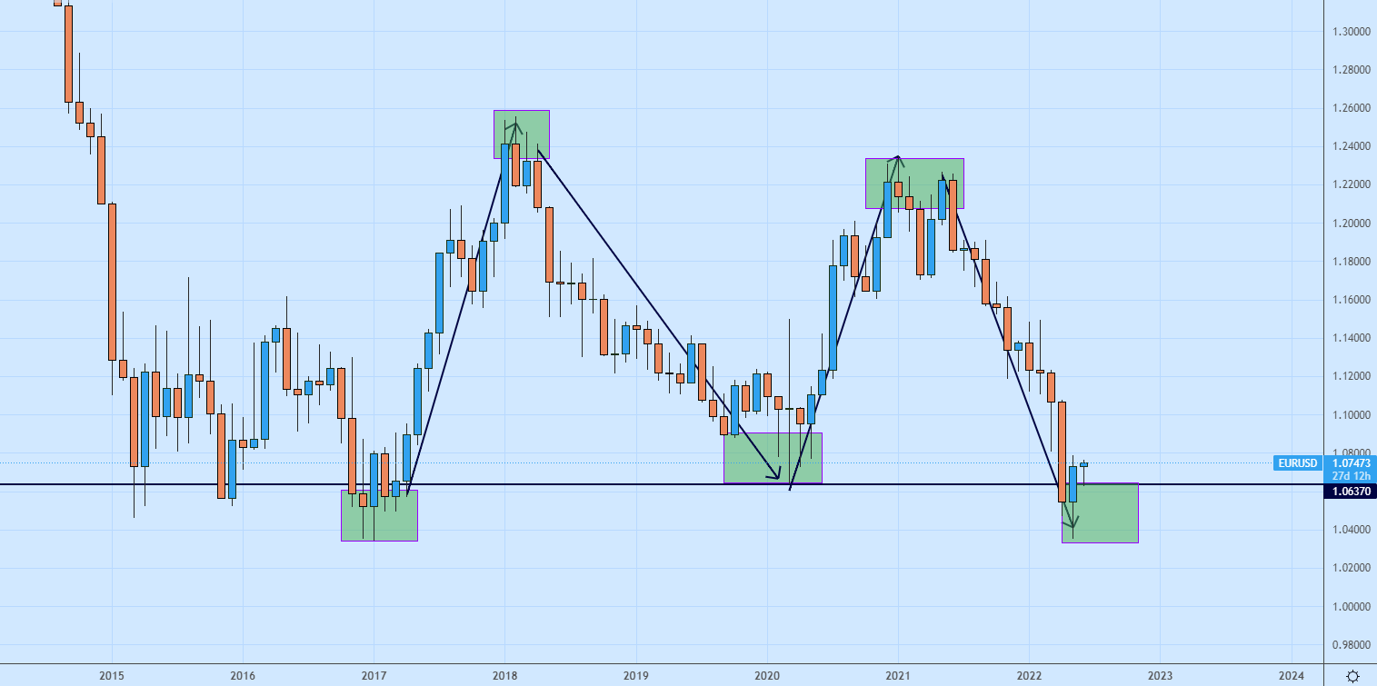 EurUsd