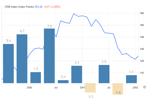 CRB Index