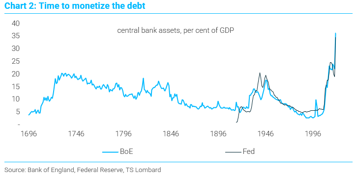 Andamento degli assets in detenzione a Fed e BoE in relazione al Pil