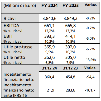 Risultati 2024
