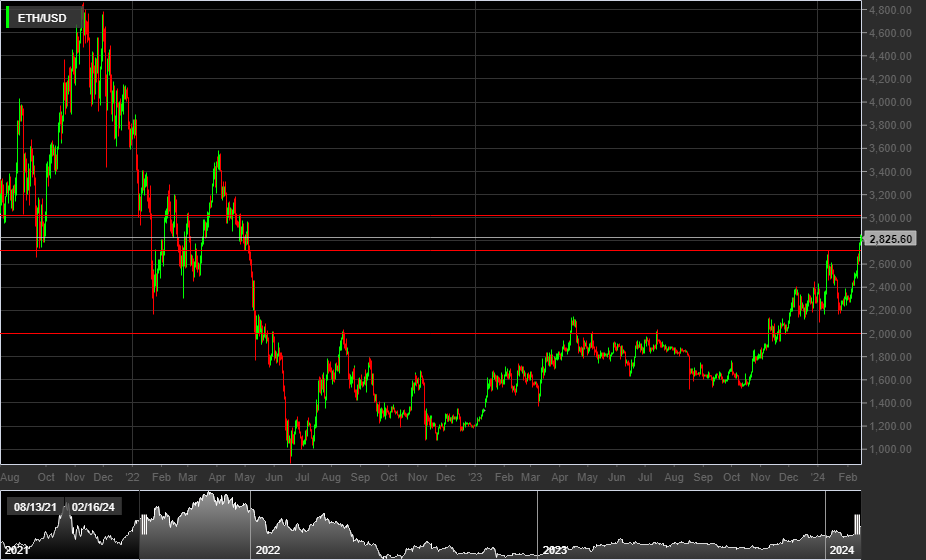 ETH/USD, 1D