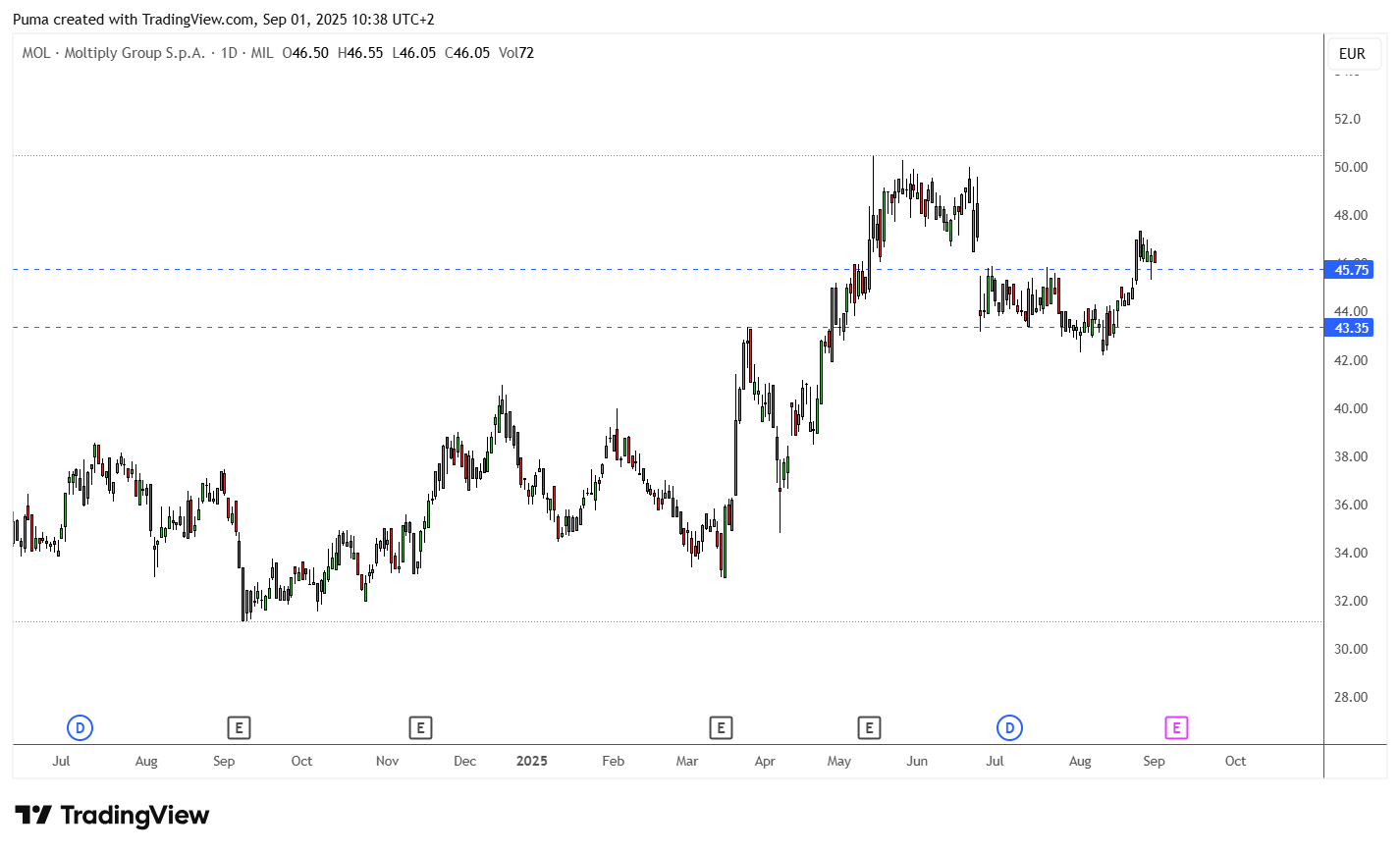 Grafico Moltiply