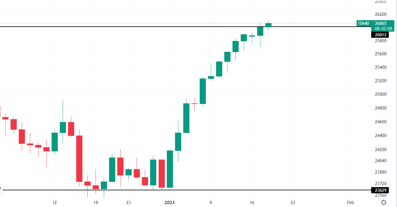 Ftse Mib grafico giornaliero