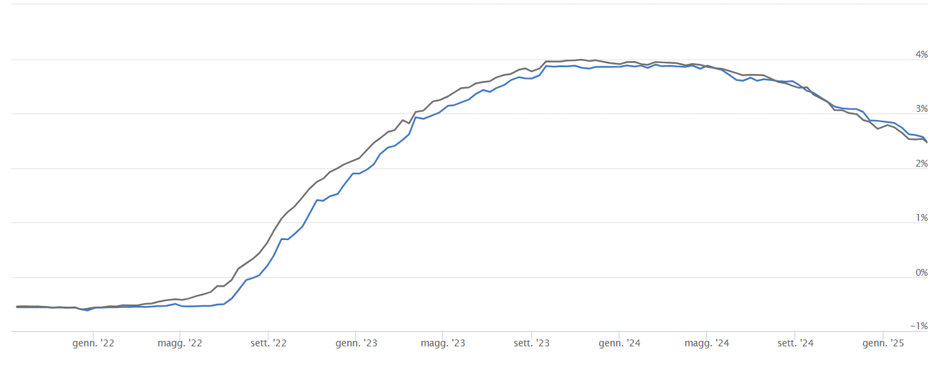 Grafico Euribor 1 e 3 mesi
