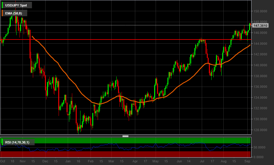 Grafico giornaliero USDJPY