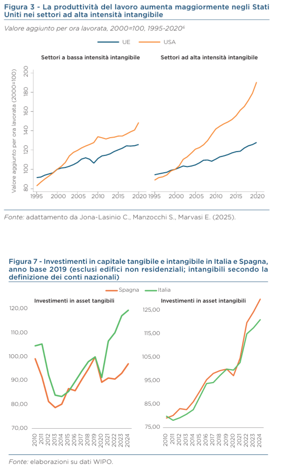 La produttività del lavoro nel settore degli intangibili è maggiore negli USA, rispetto all'Europa